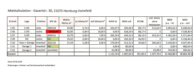 Mietaufstellung 5 Einheiten Ga - Investieren Sie in 4 Wohnungen HH-Heimfeld – Gebot erbeten!